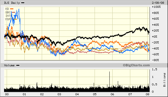 Dow%201999%20changes.gif
