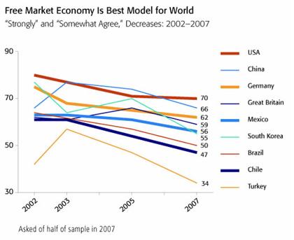 Free_Markets_April08_graph1.jpg