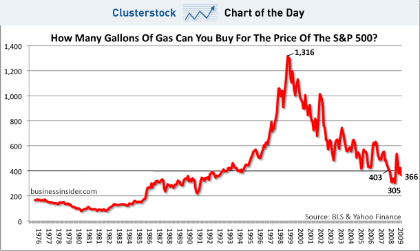 clusterchart052709-gas-to-s%26p.gif