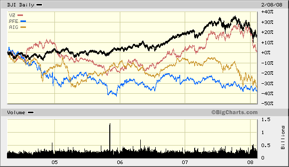 dow%202005%20changes.gif