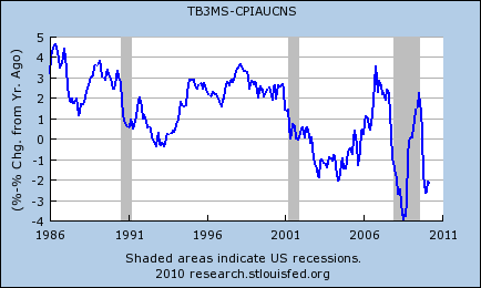 gold prices bond yield graphic