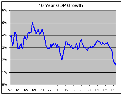 Economic Growth Chart Last 10 Years