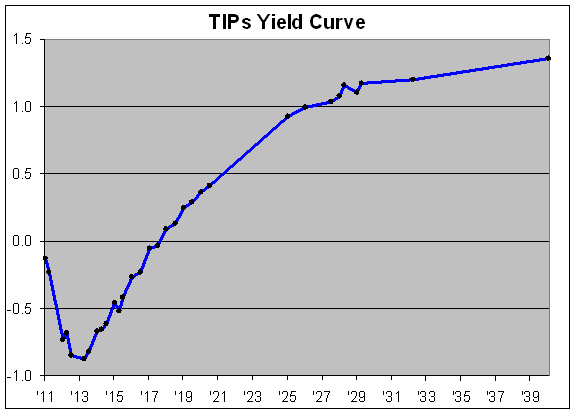 Tips Yield Chart