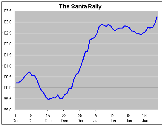 image1042 Trading Bolsas: Rally de Santa Claus