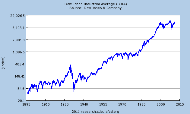 Dow Jones Chart Since 2009