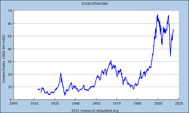 Dow Chart Inflation Adjusted