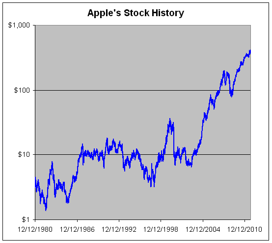 Aapl Stock Price History Chart