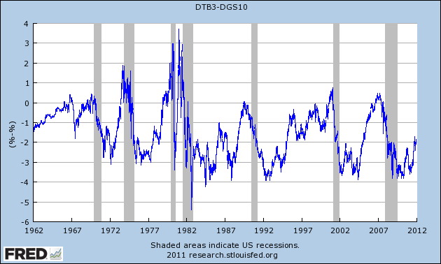 Yield Curve Chart Over Time