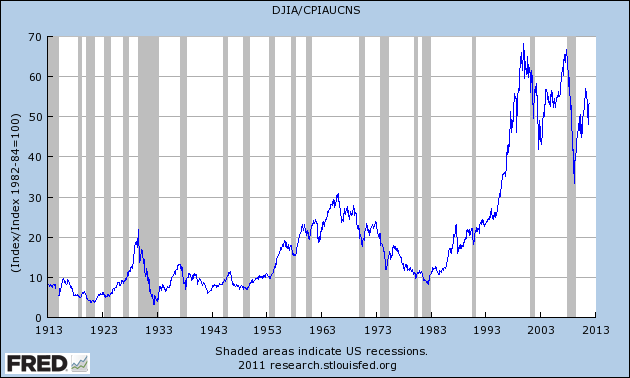 100 Year Dow Chart Adjusted For Inflation