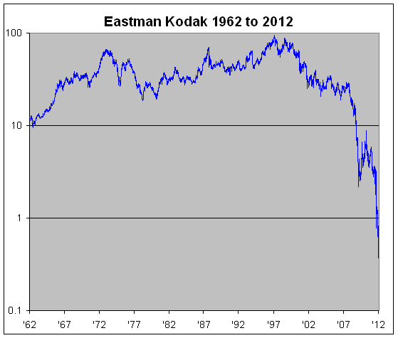Kodak Stock Chart