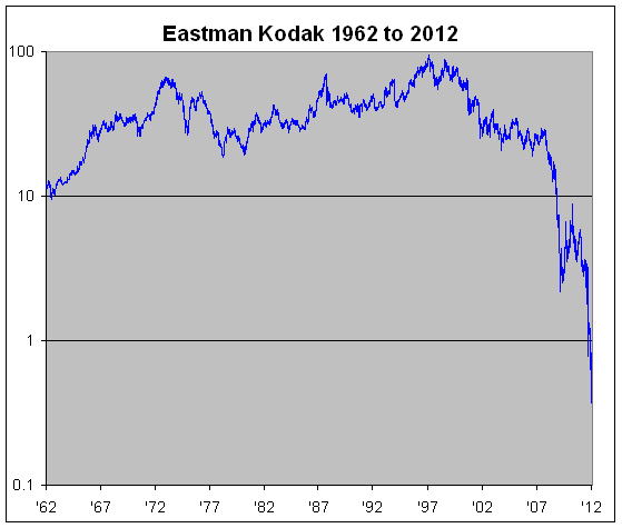 Eastman Kodak Stock Chart