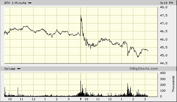 Dtv Stock Chart