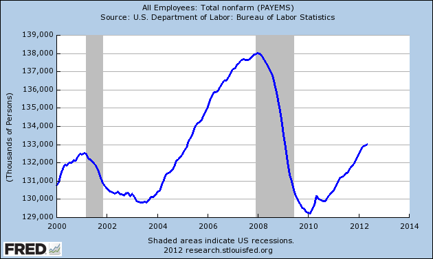 Recession indicator nber NBER based