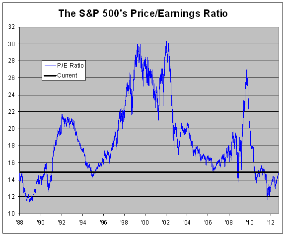 P/E Ratio is lower than 1991 to 2010???? image1276 