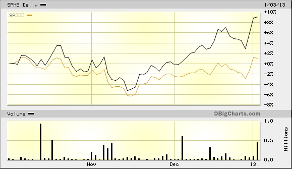 big.chart010413