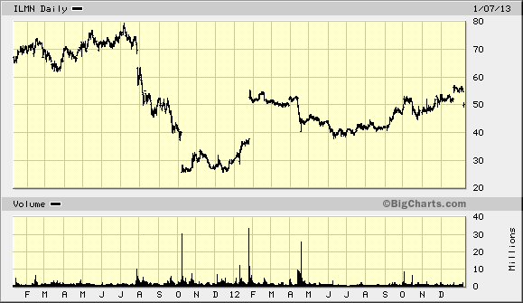 big.chart010713
