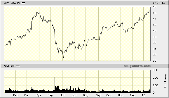 big.chart01182013