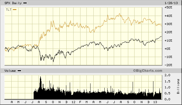 big.chart01292013