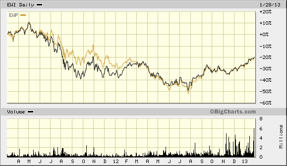 big.chart01292013a