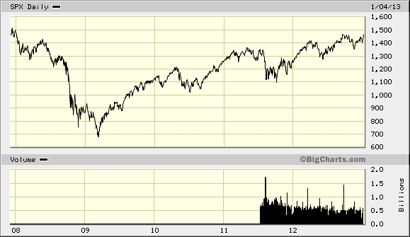 bigchart010513