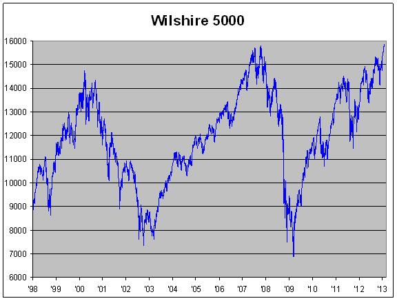 Stock Market Breaks 2009 highs image1301 