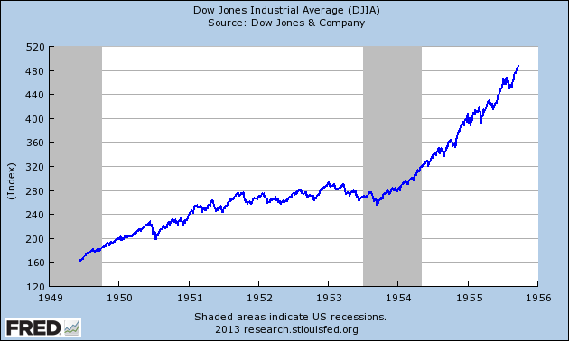 End of Secular Bear and Unique Bull Market fredgraph02062013 