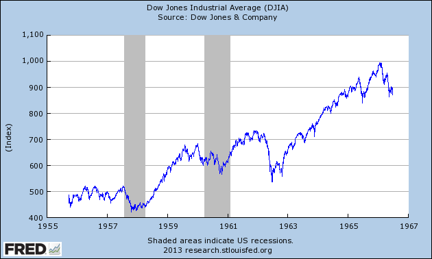 Stock Market 1950s Chart