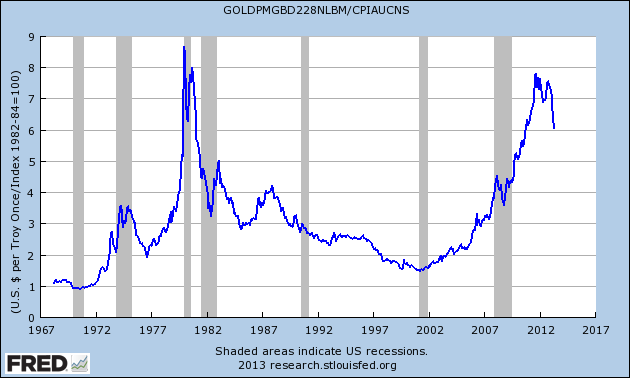 Gold Price Chart Adjusted For Inflation