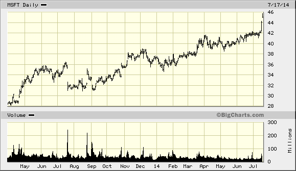 big.chart07172014