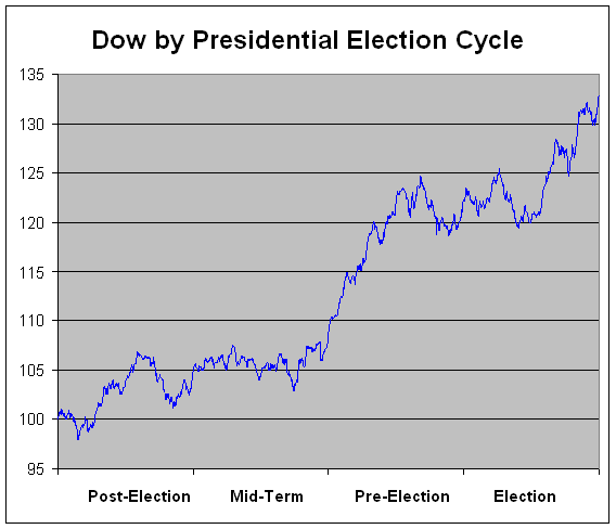 presidential elections and stock market cycles