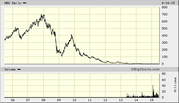 National Bank Of Greece Stock Chart