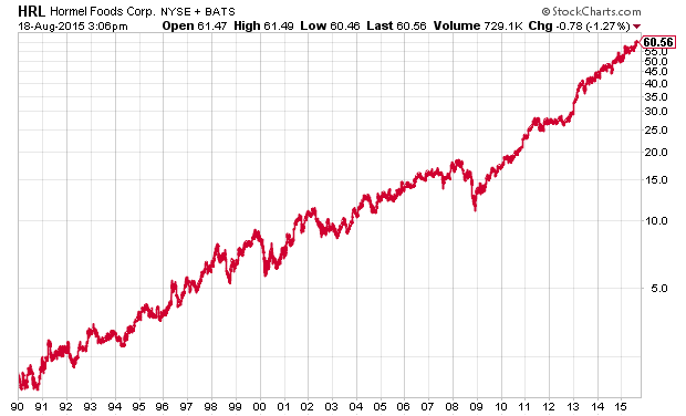 Hormel Stock Chart