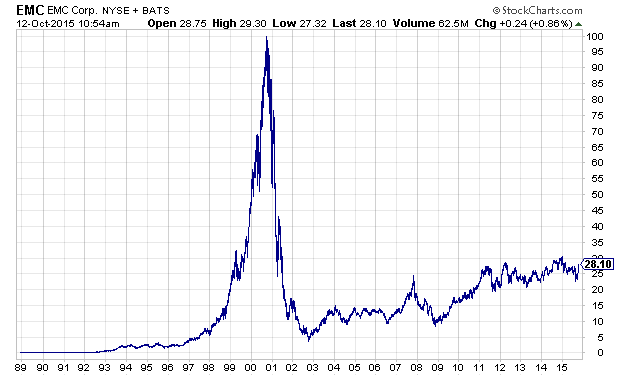 Emc Stock History Chart