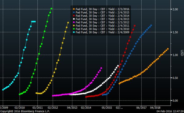 Rates