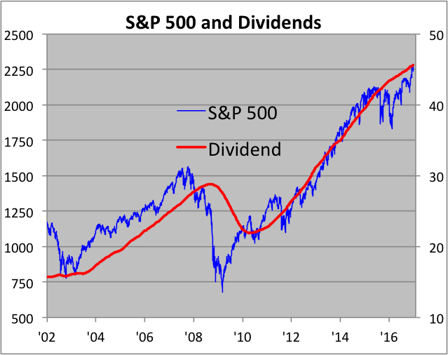 Dividend Growth Chart