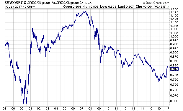 Wall Street Index Chart