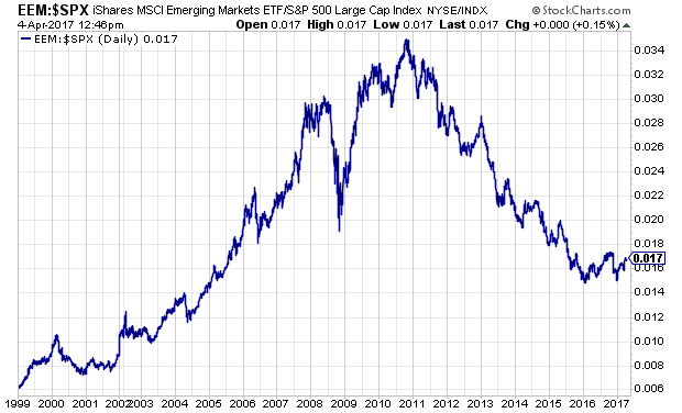 Wall Street Market Cycle Chart