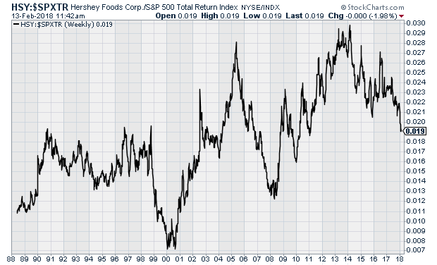 Hershey Stock Chart