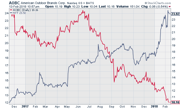 Smith And Wesson Stock Chart