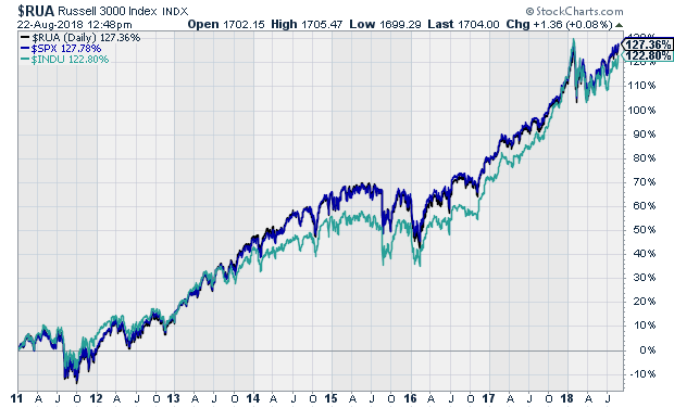 Wall Street Index Chart