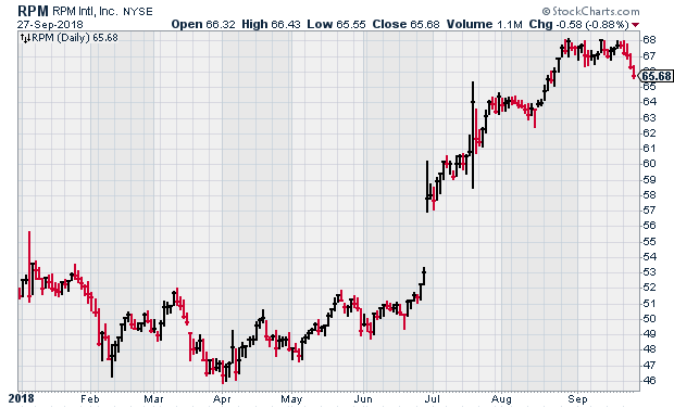 Merrill Lynch Rpm Index Chart