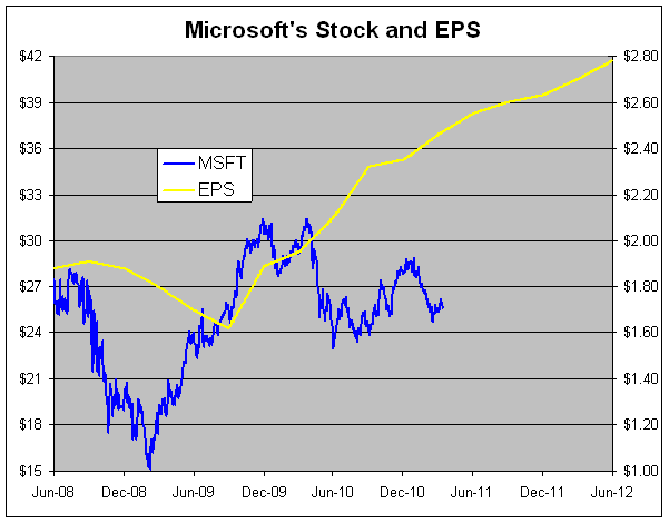 microsoft pe ratio chart