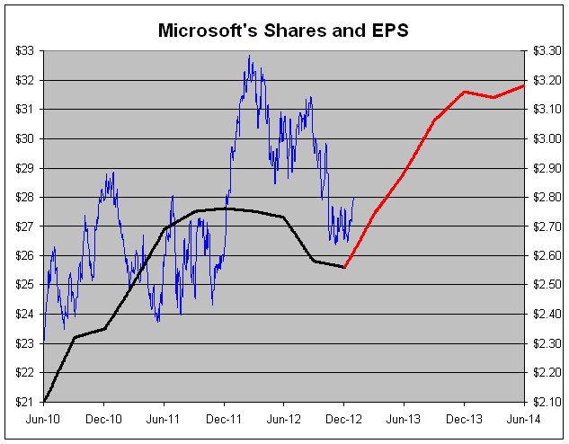 How Much Is Microsoft Worth Crossing Wall Street